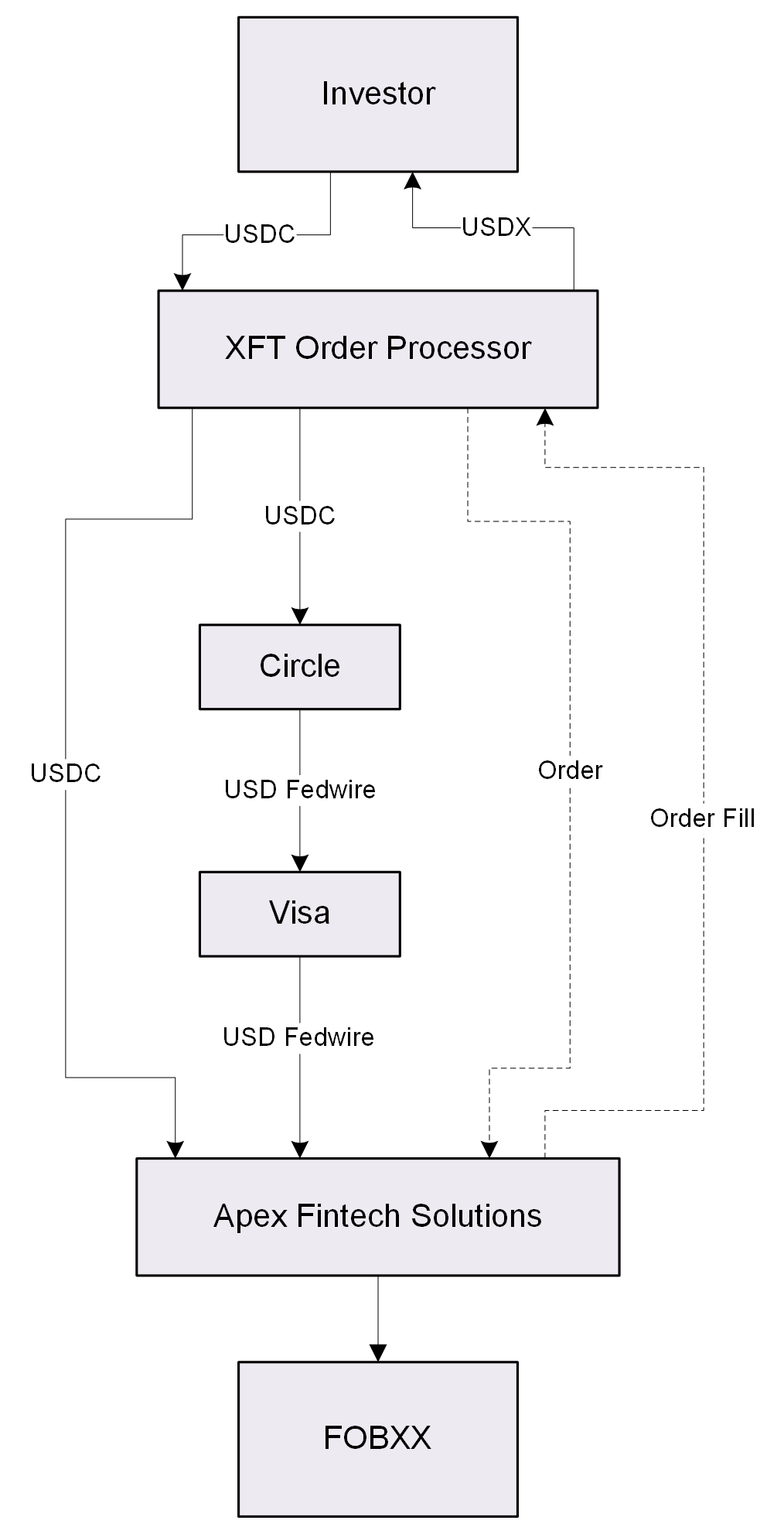 USDX Flow of Funds