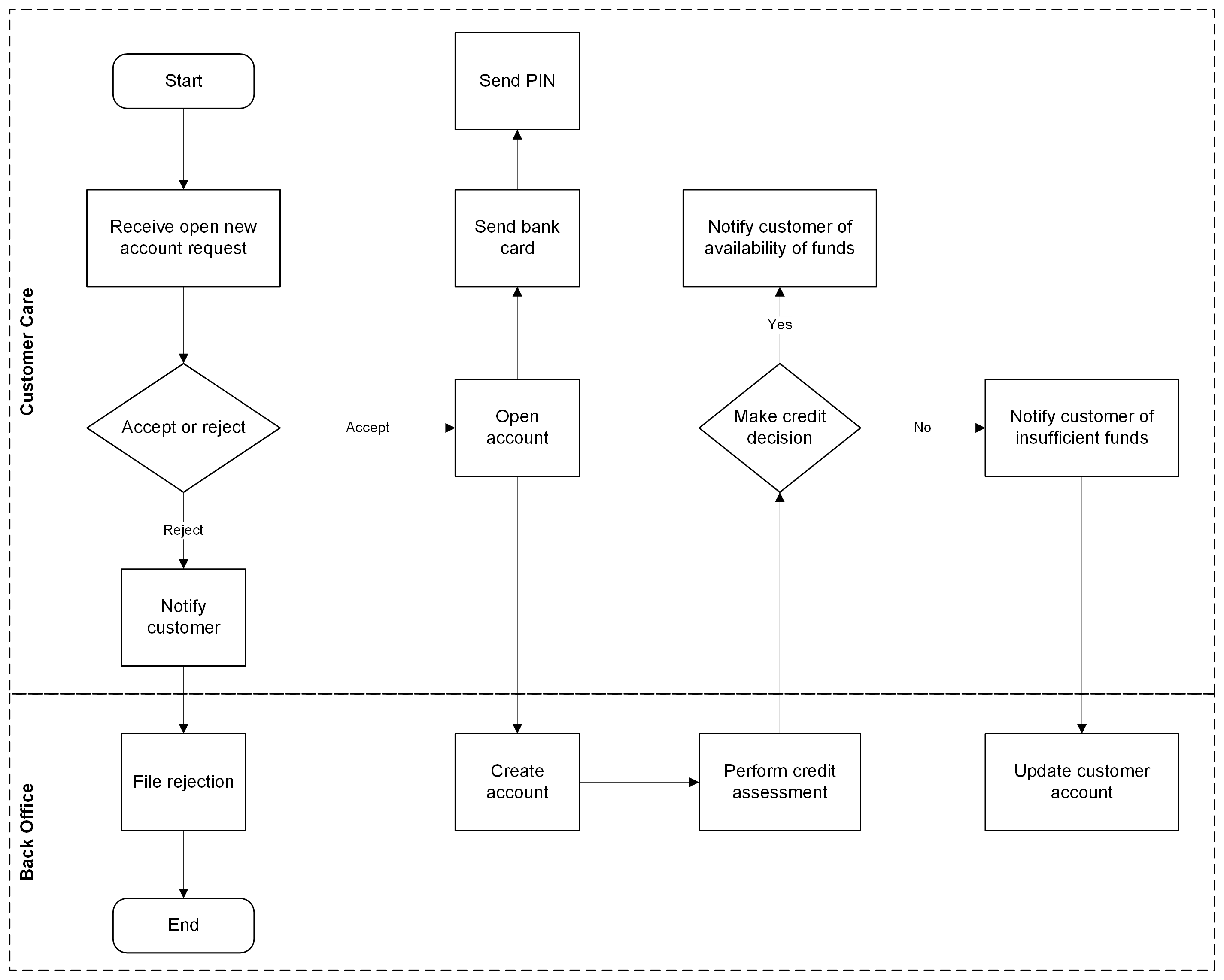 Bank Account Opening Process